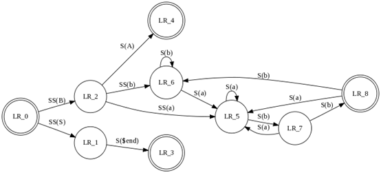 status-chart