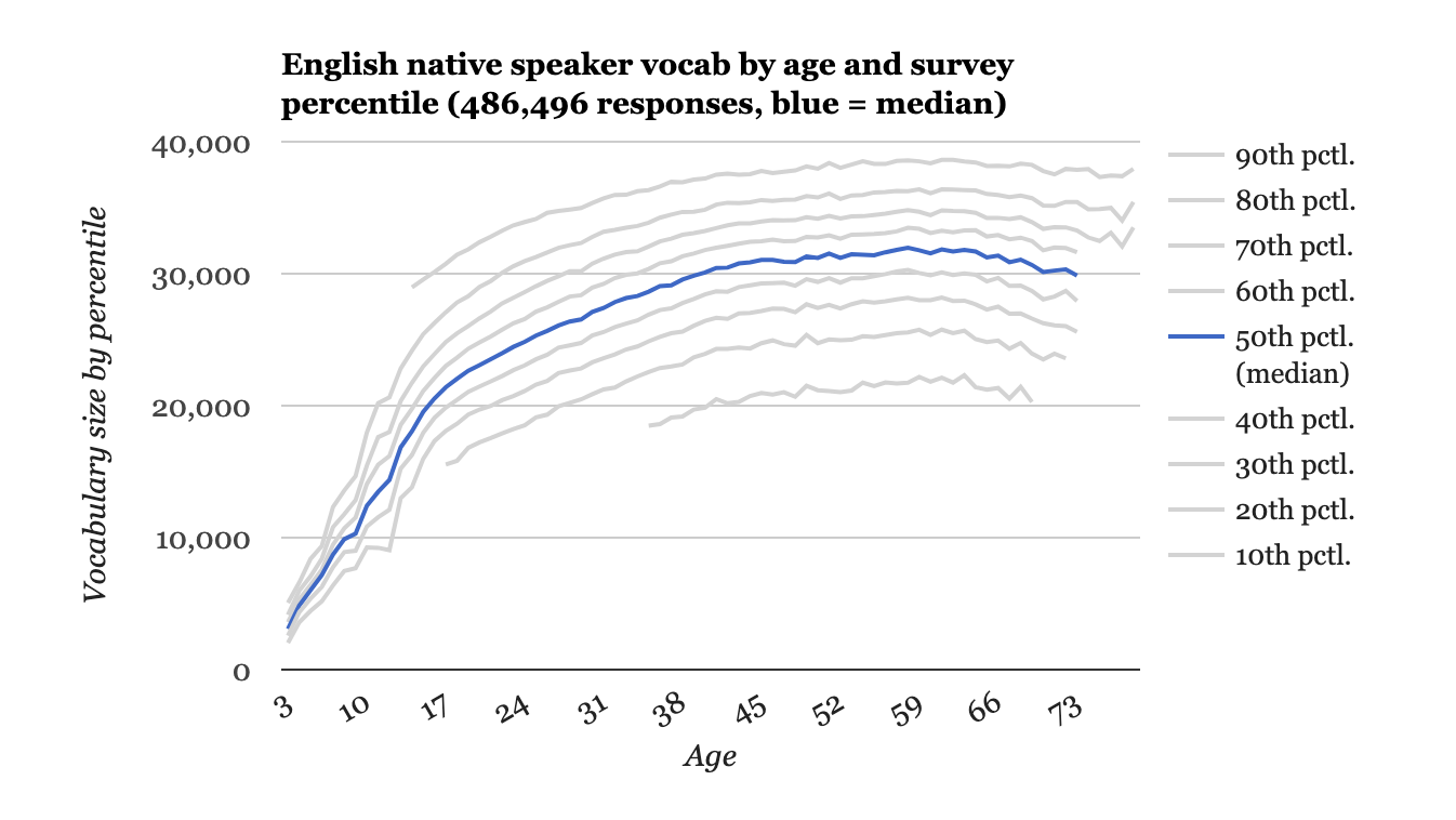 native speaker vocabulary size